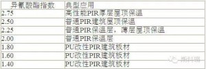 芳香族聚酯多元醇在PIR連續(xù)成型建筑板材中的應(yīng)用